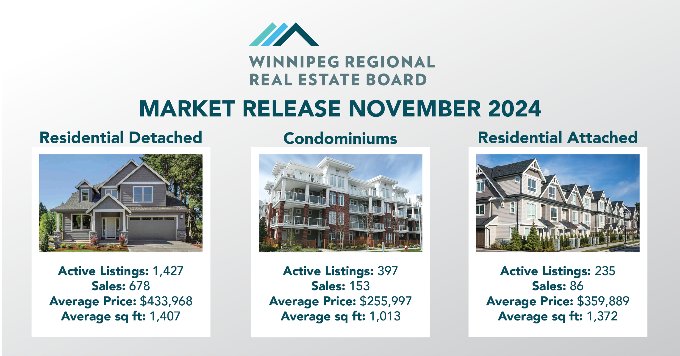 Late 2024 Real Estate Market Heats Up with Third Best November MLS® Sales on Record