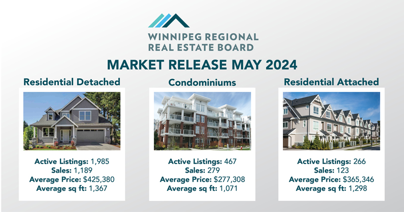 May Real Estate Market Results Show Strong MLS® Sales and Average Prices